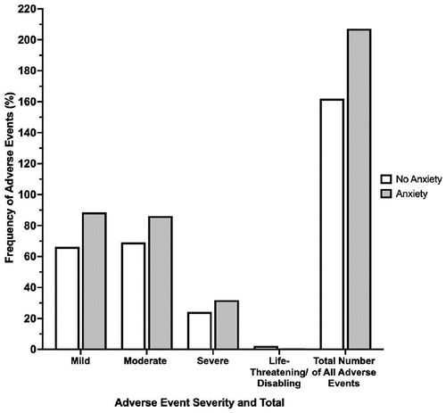 Figure 2. Adverse event frequency separated into severity for study participants (n = 1254) from baseline to 6 months. The total number of all adverse events is also displayed.