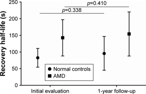 Figure 6 Recovery half-life change for repeated subjects.