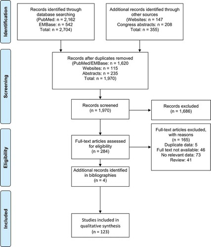 Figure 1. Preferred reporting items for systematic reviews and meta-analyses (PRISMA) flow diagram of eligible studies from initial identification to inclusion in qualitative data synthesis