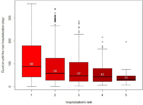 Figure 1 Median time interval between two consecutive hospitalizations. Median time intervals between consecutive hospital readmissions. The rank of the hospital stay corresponds to the ordered number of the readmission (1: time between the start date of the index hospitalization and the start date of the first hospital readmission, 2: the time between the start date of the first hospital readmission and the start date of the second hospital readmission, etc.).