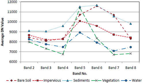 Figure 4. Average DN values of various feature classes in Bands 2–8 of Landsat 8 data.