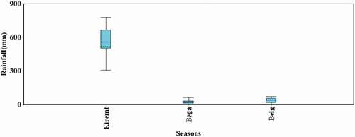 Figure 4. Seasonal rainfall distribution for kiremt (Jun–Sep), bega (Oct–Jan) and belg (Feb–May)