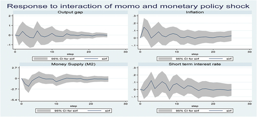Figure 3. Response of key variables to shocks in the interaction of MOMO and monetary policy.
