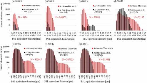 Figure 5. Size distributions of the airborne aerosol particles extracted from each 100 K point of the TGT (‘N = ’ in red letters means total number of aerosol particles in Ar/steam atmosphere)