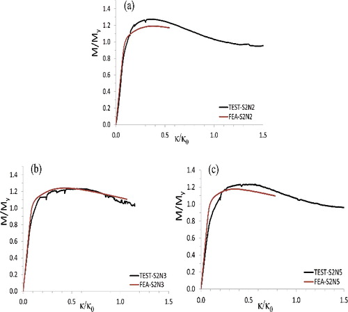 Figure 9. Comparison between numerical and test results in terms of bending moment-curvature diagram for specimens with dent: (a) specimen S2N2 with 90° dent on compression side; (b) specimen S2N3 with 45° dent on compression side; (c) specimen S2N5 with 90° dent on compression side. (This figure is available in colour online.)