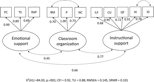 Figure 1. Classroom Assessment Scoring System- Secondary (CLASS-S). Single level three-factor model.