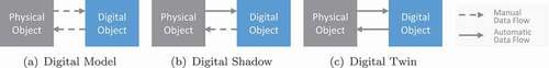 Figure 1. Classification of (a) Digital model, (b) Digital shadow and (c) Digital twin by level of data flow integration (Kritzinger et al. Citation2018)