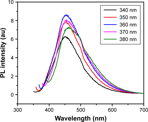 Figure S2 Luminescence property and emission diagram of GQDs.Notes: PL spectra of GQDs at the excitation wavelength of 340, 350, 360, 370, and 380 nm. The strongest PL emission occurs at 460 nm.Abbreviations: GQDs, graphene quantum dots; PL, photoluminescence.