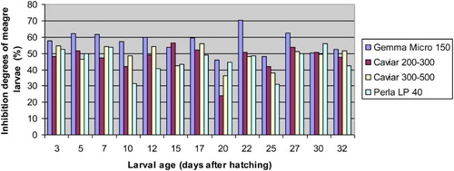 Figure 4. The inhibitory effects of different diets such as Gemma Micro 150, Caviar (200–300 μ), Caviar (300–500 μ) and Perla LP 4.0 on protease activities of meagre (Argyrosomus regius) larvae (%).