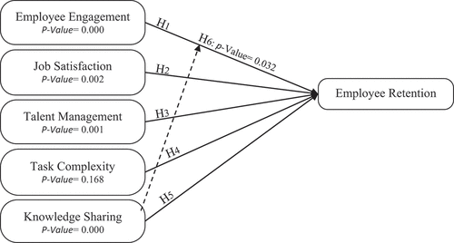 Figure 3. Research model with significant findings.