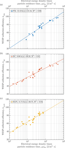 Figure 10. Trapping efficiency of PM (a), BC (b), and ELPI (c) as a function of electric energy density, ρe, times the particle residence time, tpr.