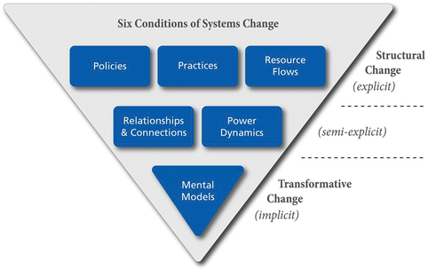 Figure 1. Six conditions of systems change (Kania, Kramer, and Senge Citation2018).