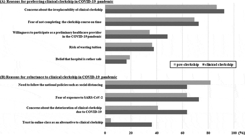 Figure 2. Reasons of determining the preference of medical students (N = 151) for clinical clerkship training in COVID-19 pandemic. (A) Reasons for preferring clinical clerkship, (B) Reasons for reluctance to clinical clerkship. COVID-19: coronavirus disease 2019, SARS-CoV-2: severe acute respiratory syndrome-coronavirus-2.