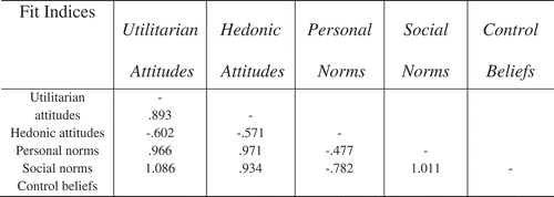 FIGURE 11. Correlations Between the Second-Order Factors.