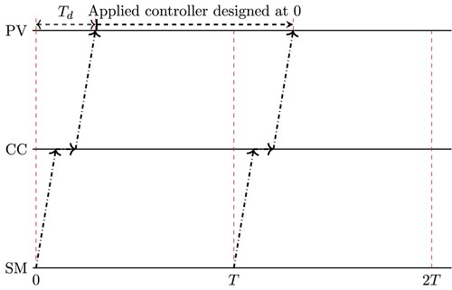 Figure 5. The CC uses the data at time 0 to design the controller coefficients, however it will applied at time 0+Td. Therefore, the design should compensate for the changes during Td seconds. On the other hand, the previous method is designed to consider T second intervals. However, in this structure, the design should consider [0,T+Td] interval.