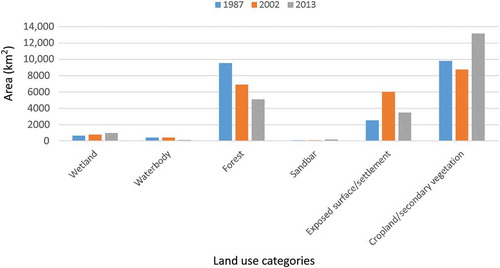 Figure 2. Land use/cover gain/loss between 1987 and 2013.