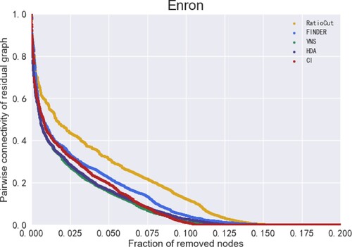 Figure 12. ANC curves for different models on the Enron dataset. There are 33,696 nodes in the Enron dataset, so the ANC curve is the most continuous.