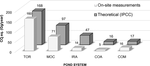 Figure 4. Methane emissions in CO2 eq. for the five stabilization ponds evaluated, accordingly to IPCC methodology and on-site data.