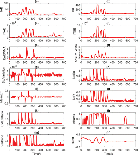 Fig. 12. Selected CPA indices for VAV room air temperature control (real field data).