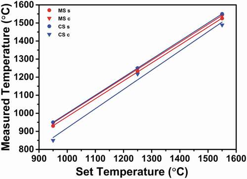 Figure 11. Estimated temperatures obtained from the linear-intercepts of the measured temperatures.