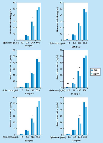 Figure 4. Cross-validation of MSD® assay with ELISA assay using six spiked samples from healthy human volunteers.*>20% difference between methods.**>30% difference between methods.Conc: CZP concentration; ELISA: Enzyme-linked immunosorbent assay; MSD®: Meso scale discovery® platform.