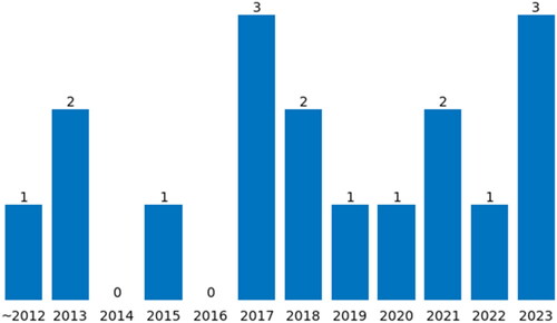 Figure 2. The number of included publications by year.