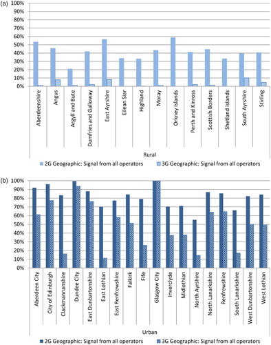 Figure 6. (a) Percentage of geographic area with 2G or 3G signal from all operators, rural Scottish local authority areas. (b) Percentage of geographic area with 2G or 3G signal from all operators, Urban Scottish Local Authority Areas.