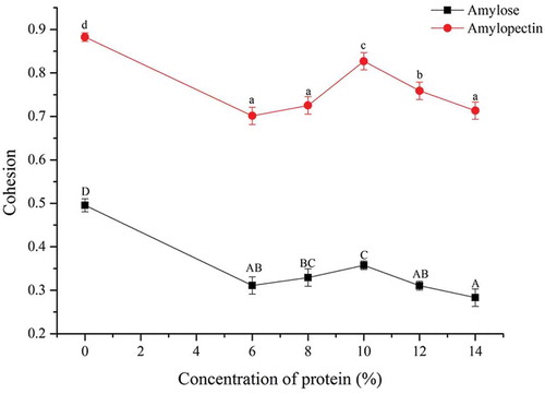 Figure 3. Effects of different ratios of soybean 7S globulin on the cohesion of mixed gels. Each data is the means and standard deviations of five measurements. Different letters indicate significant differences (p < 0.05).