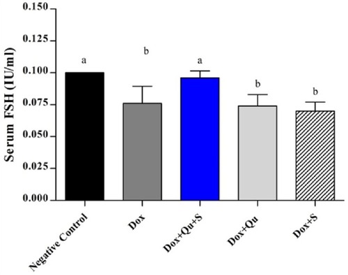Figure 3 Effect of quercetin and/or sitagliptin on serum FSH level.