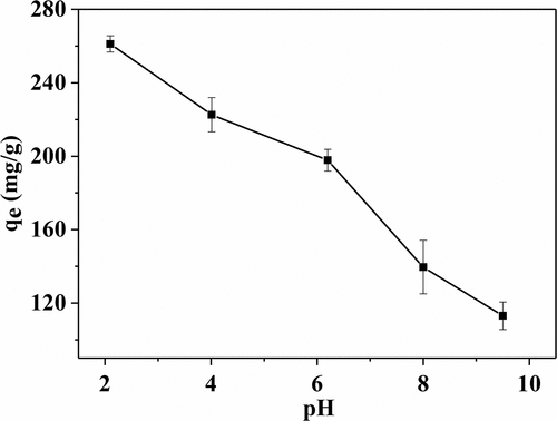 Figure 2. Effect of the adsorption bath pH on adsorption quantity of RB 19 onto EGHP (Conditions of steam explosion: 1.2 MPa, 120 s; Adsorption conditions: initial dye concentration 3000 mg/L, pH 2.0–9.5, amount of EGHP 10 g/L.).