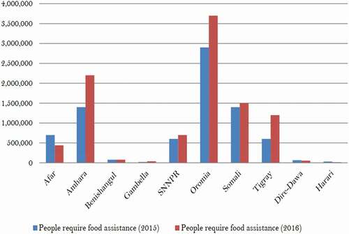 Figure 3. People requiring food assistance by region (2015 versus 2016)