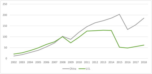 Figure 3. US-Africa trade vs China-Africa trade (US billion). Source: China Africa Research Initiative.