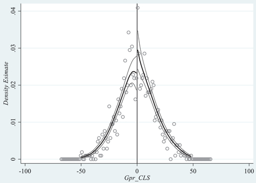 Figure 5. McCrary test of standardized operating income growth rate (Gpr_CLS).