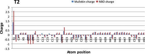 Figure 8. Graphs of atomic charges of T2 calculated with Mullekin and NBO methods.