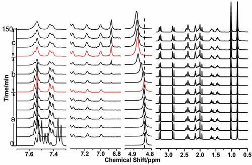 Figure 8. In situ 1H NMR spectra of PANI prepared in the micelle-like system containing 0.2 M NaCl at 5°C and the signal of D2O located at 4.84 ppm, a) the initiation stage after the addition of APS; b) the formative stage of phenazine structure; c) the reaction of aniline in micelle-like through outward diffusion.