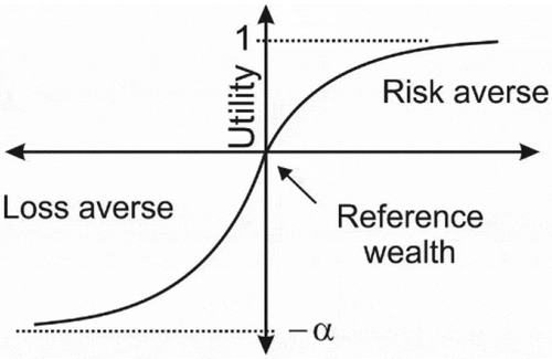 Figure 2. Risk and loss aversion of bounded utilities.
