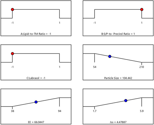 Figure 4. Desirability ramp showing the levels of the independent variables and predicted values for the responses of the optimized TM-S/P-NLC.