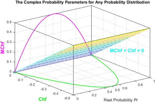 Figure 11. Chf and MChf for any probability distribution in 3D with MChf + Chf = 0.