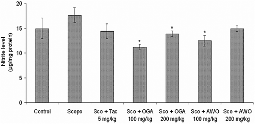 Figure 7.  Effect of methanolic extract of C. mucronatum and C. thonningii root on nitrite level. Data values are expressed as mean nitrite level (μg/mg protein) ± SEM. *Significant decrease (*p < 0.05) versus scopolamine group.