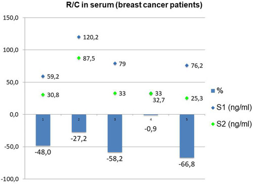 Figure 11 Comparison of pre-FDOJ surgery R/C serum levels with serum levels post-FDOJ surgery in 5 BC patients.