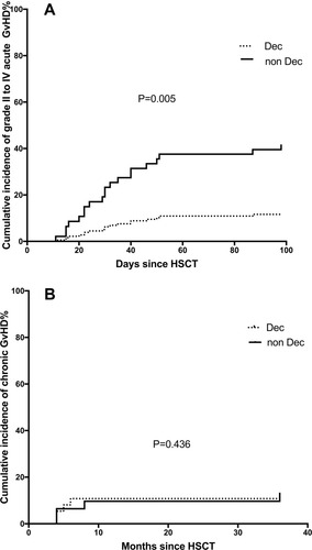 Figure 1 Incidence of (A) aGvHD and (B) cGvHD in the Dec group and the non-Dec group.Abbreviations: HSCT, hematopoietic stem cell transplantation; aGvHD, acute graft versus host disease; cGvHD, chronic graft versus host disease.