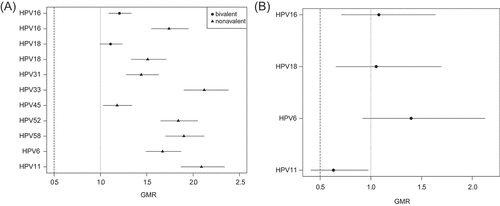 Figure 3. (A) Ratios for antibody levels of HPV vaccine-types for two-dose schedules administered at intervals of 12 months versus 6 months at 1 month post last HPV vaccine dose. (B) Ratios for antibody levels of HPV vaccine-types for two-dose schedules administered at intervals of 36–96 months versus 6 months at 1 month post last HPV vaccine dose