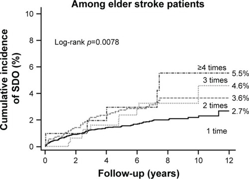 Figure 3 Cumulative incidence of SDO in elder stroke patients with different stroke attacks.