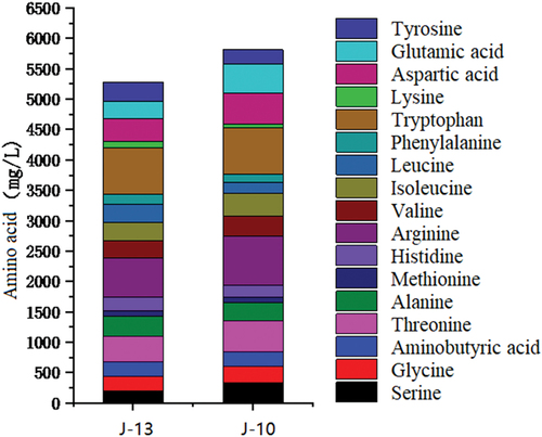 Figure 2. Comparison of amino acid compositions during different degree of rancidification.
