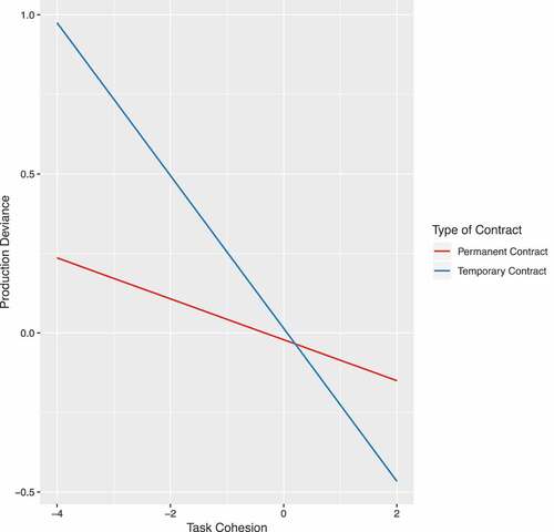 Figure 2. Effects of task cohesion on production deviance for temporary and permanent employees