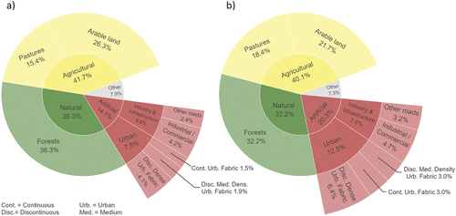 Figure 2. Distribution of class shares of land use and land cover in (a) training and (b) test area.