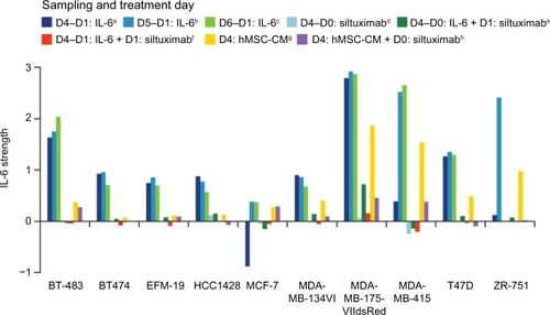 Figure 3 Strength of the IL-6 signature in ERα-positive breast cancer cell lines at different time points and under different treatment conditions.