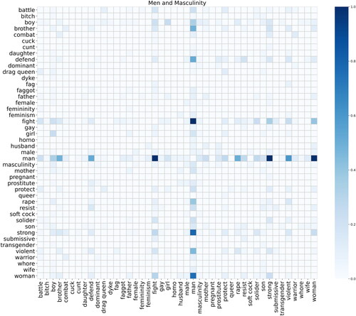 Figure 2. Heatmap visualising the co-occurrence of keywords related to men and masculinity. To see the level of co-occurrence between two keywords, first identify the two keywords of interest (one on the x axis, and one of the y axis) and follow the gridlines to see the point at which they intersect. Looking at the square where they intersect, use the colour gradient on the right-hand side of the figure to determine how commonly the keywords co-occurred relative to other keyword combinations – the darker the blue of the square, the more commonly those keywords co-occurred. Follow this procedure for all additional heatmaps presented throughout the findings and discussion section.
