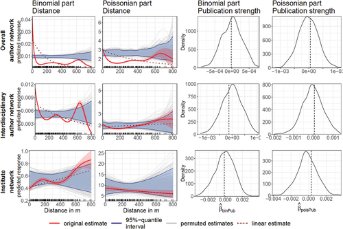 Figure 9. Helmholtz Munich: The first two columns show the predicted response (column one: collaboration probability; column two: expected number of publications) in the non-parametric model as a function of distance. Thick red lines show the predicted response based on the original non-permuted data. Thin grey lines result from QAP-permuted data (N=1000). The red-shaded area indicates the confidence 95% interval of the original predicted response. The bold blue lines represent the lower and upper bounds of the pointwise 95%-confidence bands (shaded areas in light blue) over the permuted estimates. Effect curves are displayed on the predicted response scale (probability of collaboration for the binomial and expected number of publications for the ZTP part) keeping the covariate of publication strength at its mean value. Values of observed distances are shown as black ticks on the x-axis to visualise the sparsity of the data basis. The dotted line represents the predicted response of the parametric model with linear effect. The third and fourth column display the parametric hurdle-QAP estimates for the effect of publication strengths as described in Figure 6.