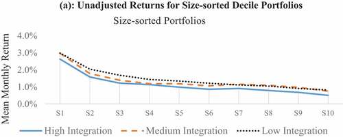 Figure 1. Mean returns on decile portfolios.(a) unadjusted returns for size-sorted decile portfolios.(b) unadjusted returns for value-sorted decile portfolios.(c) unadjusted returns for momentum-sorted decile portfolios.(d) unadjusted returns for liquidity-sorted decile portfolios.(e) unadjusted returns for profitability-sorted decile portfolios.(f) unadjusted returns for investment-sorted decile portfolios.